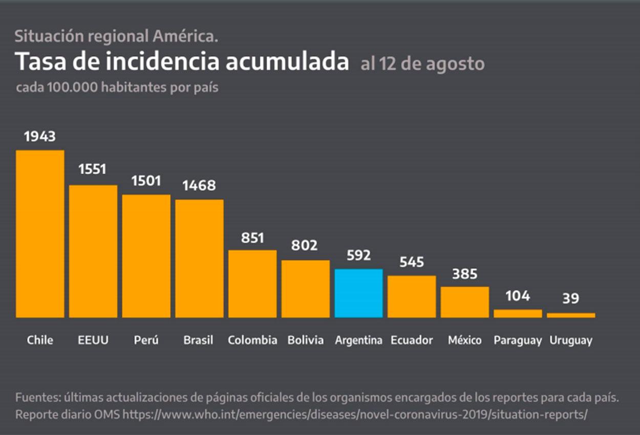 Uno por uno, los ocho gráficos que mostró Alberto Fernández sobre el coronavirus en el país