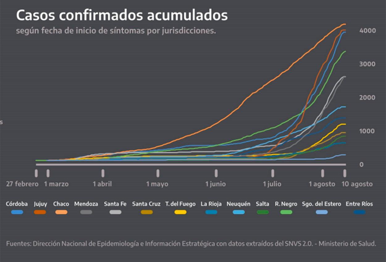Uno por uno, los ocho gráficos que mostró Alberto Fernández sobre el coronavirus en el país