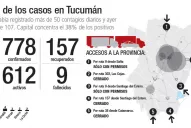En sólo un mes, Tucumán sumó casi 700 positivos