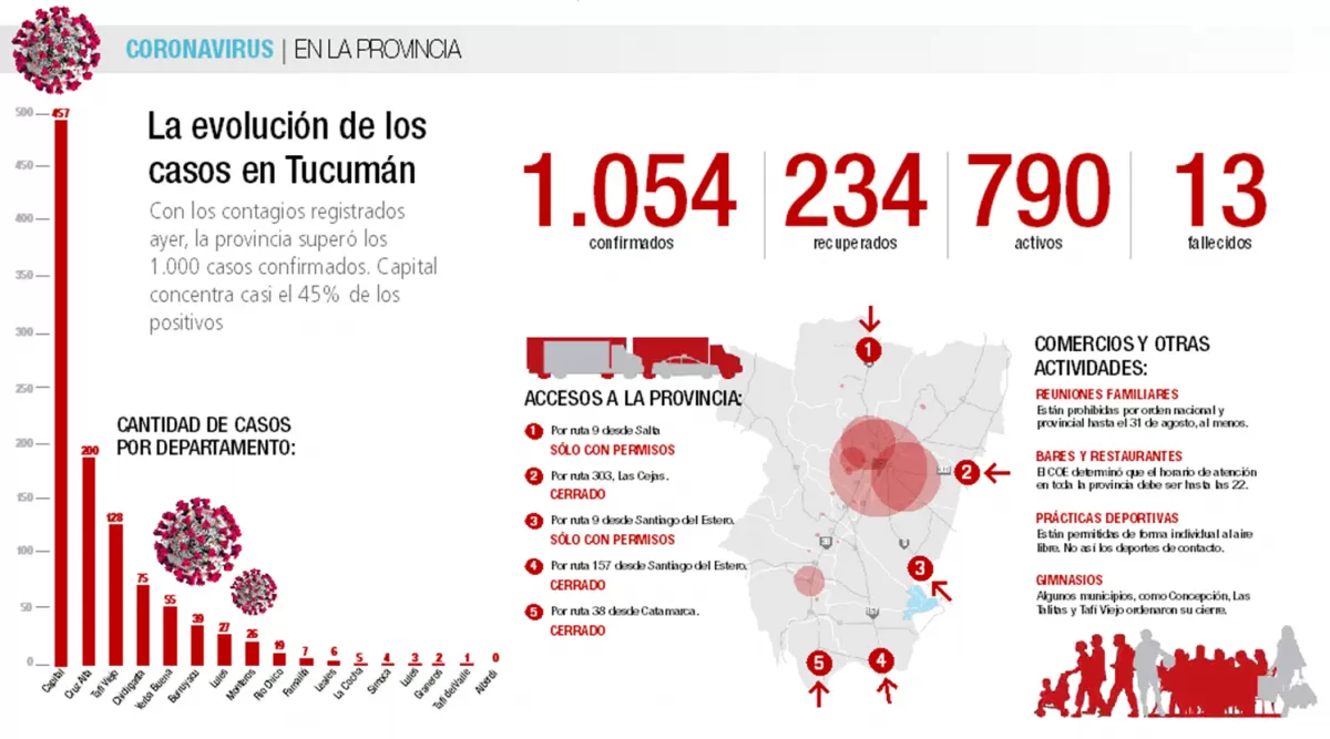 Se sumaron 17 nuevos casos de covid-19 en Tucumán