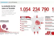 Se sumaron 17 nuevos casos de covid-19 en Tucumán