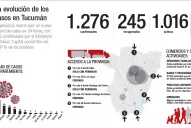 La evolución de los casos de covid-19 en Tucumán