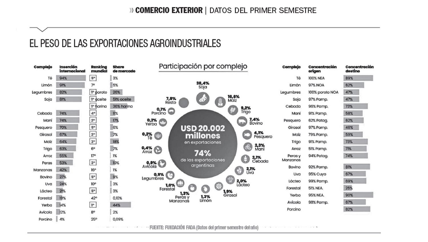 La agroindustria aportó U$S 7 de cada U$S 10 de las exportaciones  