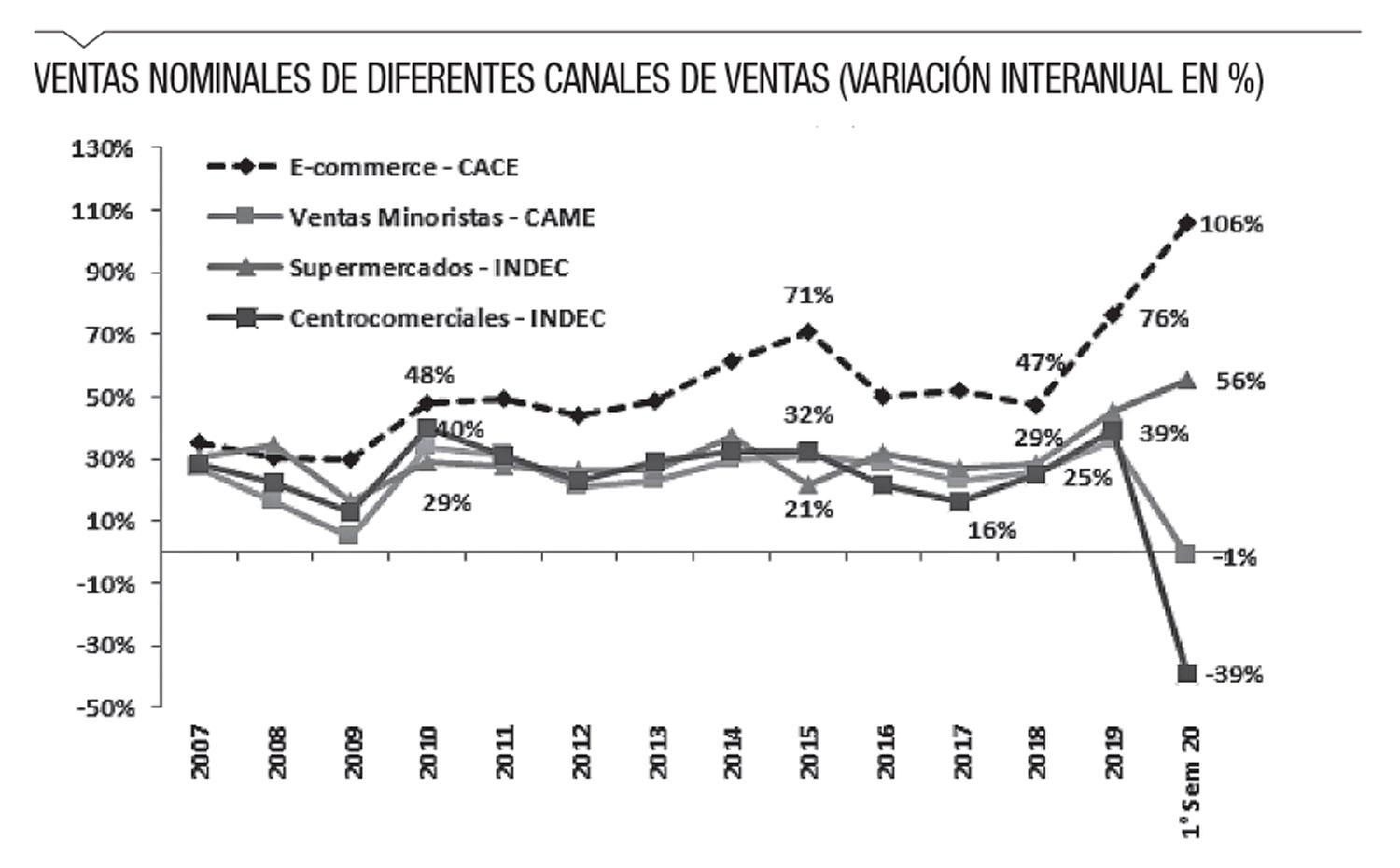 La cuarentena consolidó al e-commerce frente al comercio tradicional