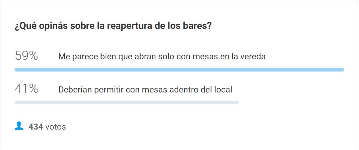 Lectores apoyan la decisión de que los bares sólo funcionen con mesas afuera