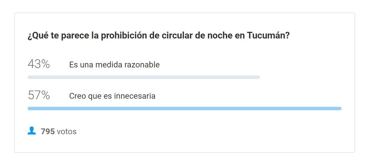 La mayoría de los lectores opina que la restricción de circulación es innecesaria