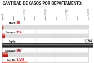 Evolución de casos de covid en Tucumán 
