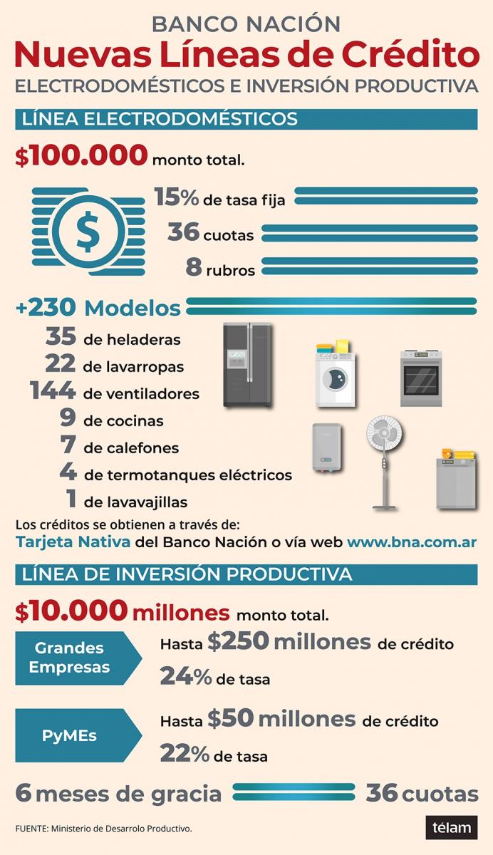 Cómo es el plan de créditos para comprar electrodomésticos y para inversión