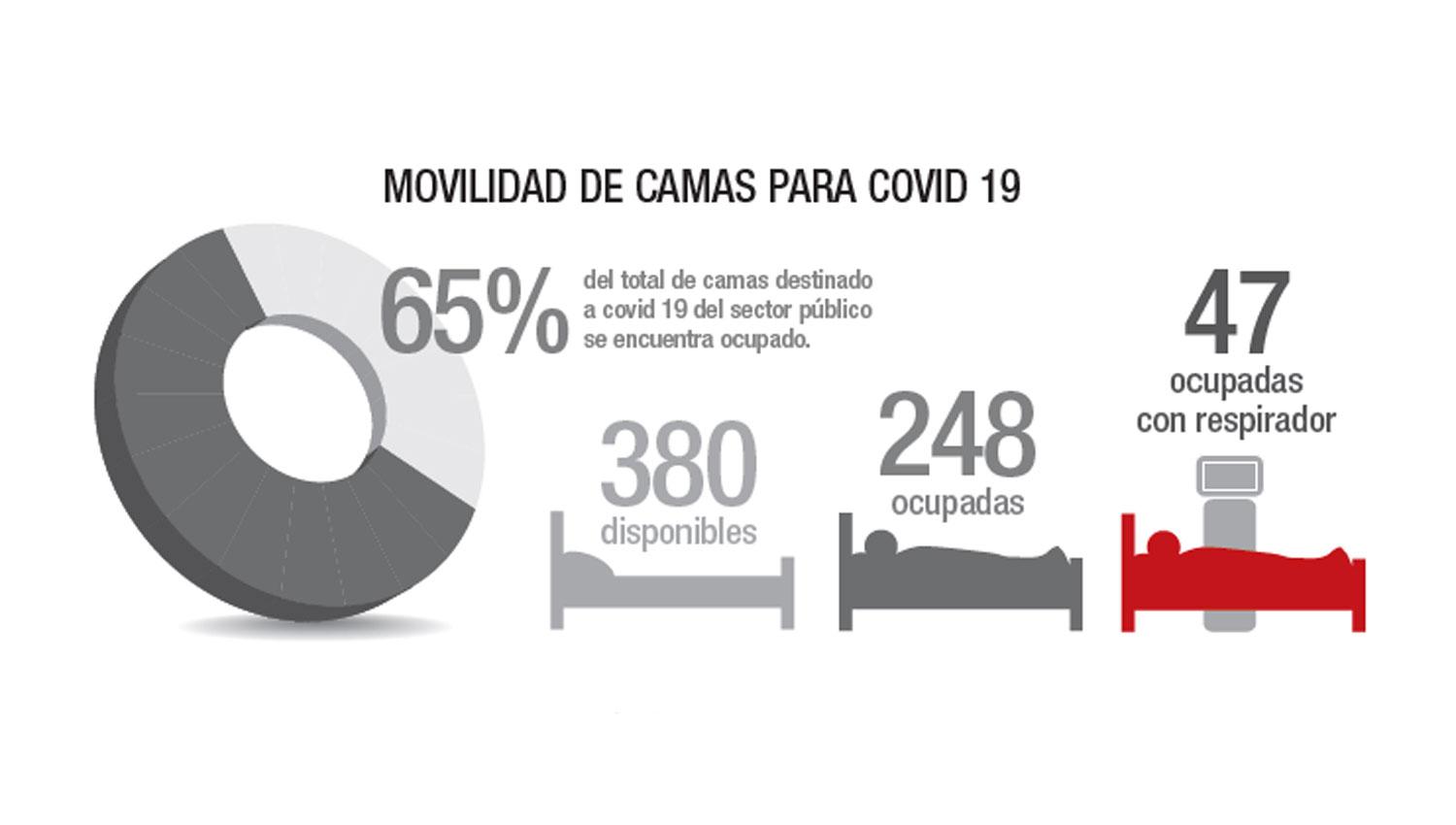 La ocupación de camas oscila entre el 65% y el 67%