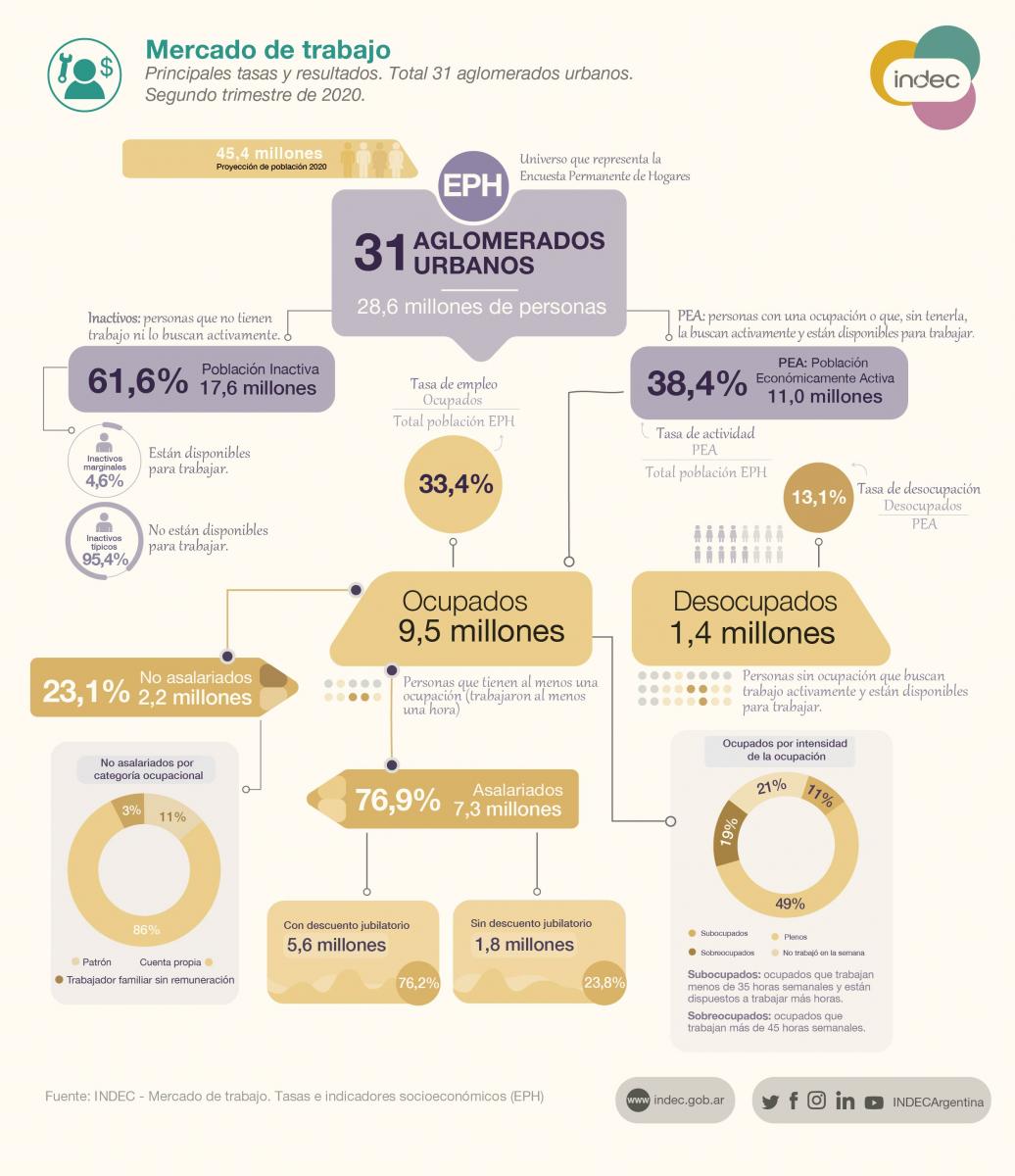 Sigue creciendo la desocupación y superó el 13% en el segundo trimestre del año