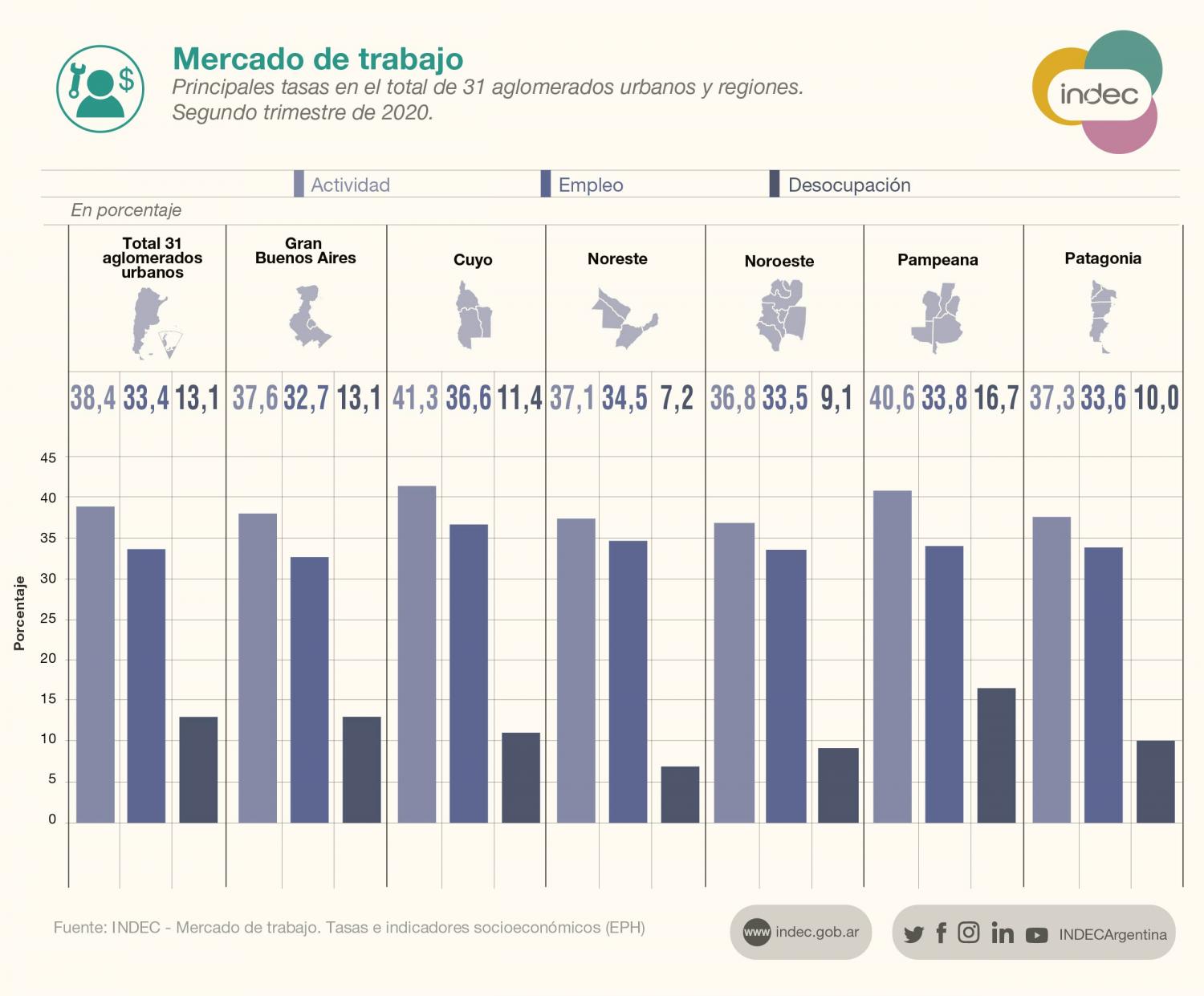 Sigue creciendo la desocupación y superó el 13% en el segundo trimestre del año