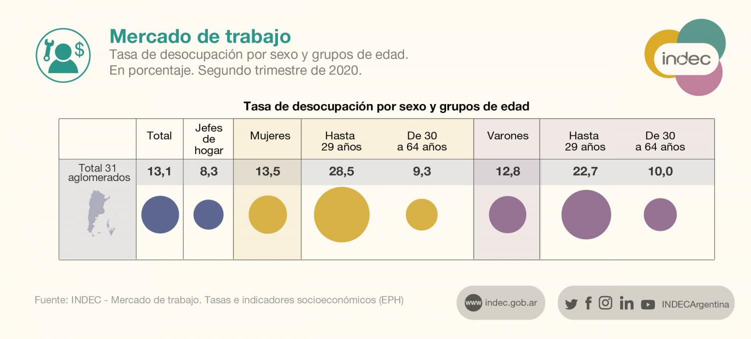 Sigue creciendo la desocupación y superó el 13% en el segundo trimestre del año