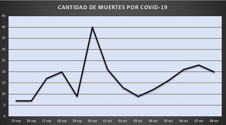 “Estamos en una meseta en cuanto a la cantidad de casos positivos, afirmó Chahla