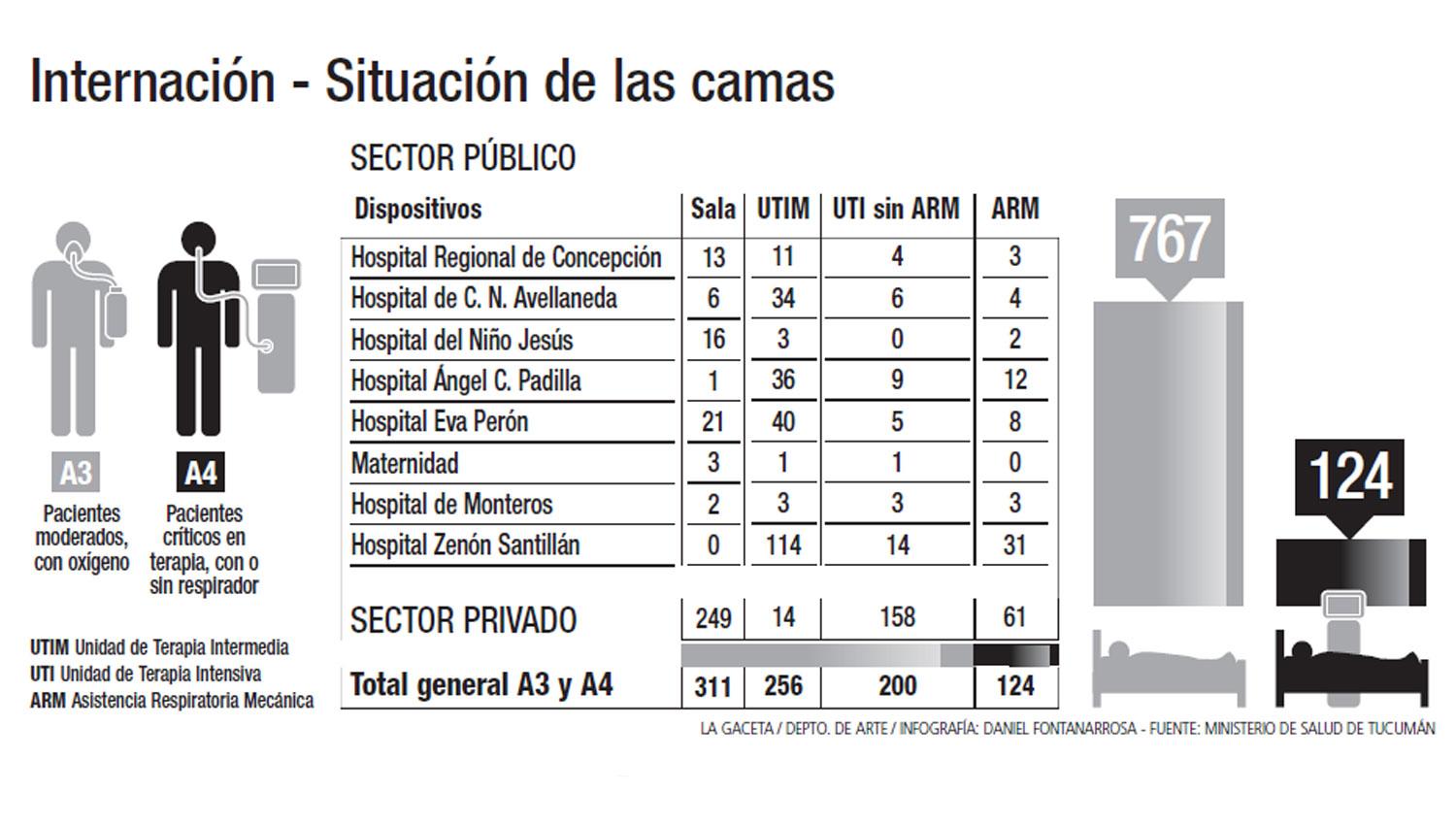 Preocupación en el sector privado: “podés llenar de camas, ¿pero quién las va a atender?”