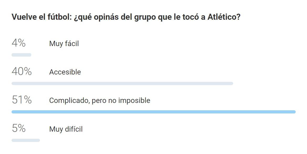 Vuelve el fútbol: el 90% de los encuestados tiene fe en que el Decano pasará de fase