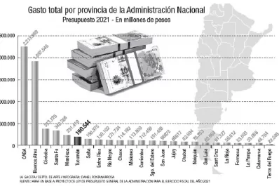 Tucumán está sexta en el reparto del gasto nacional