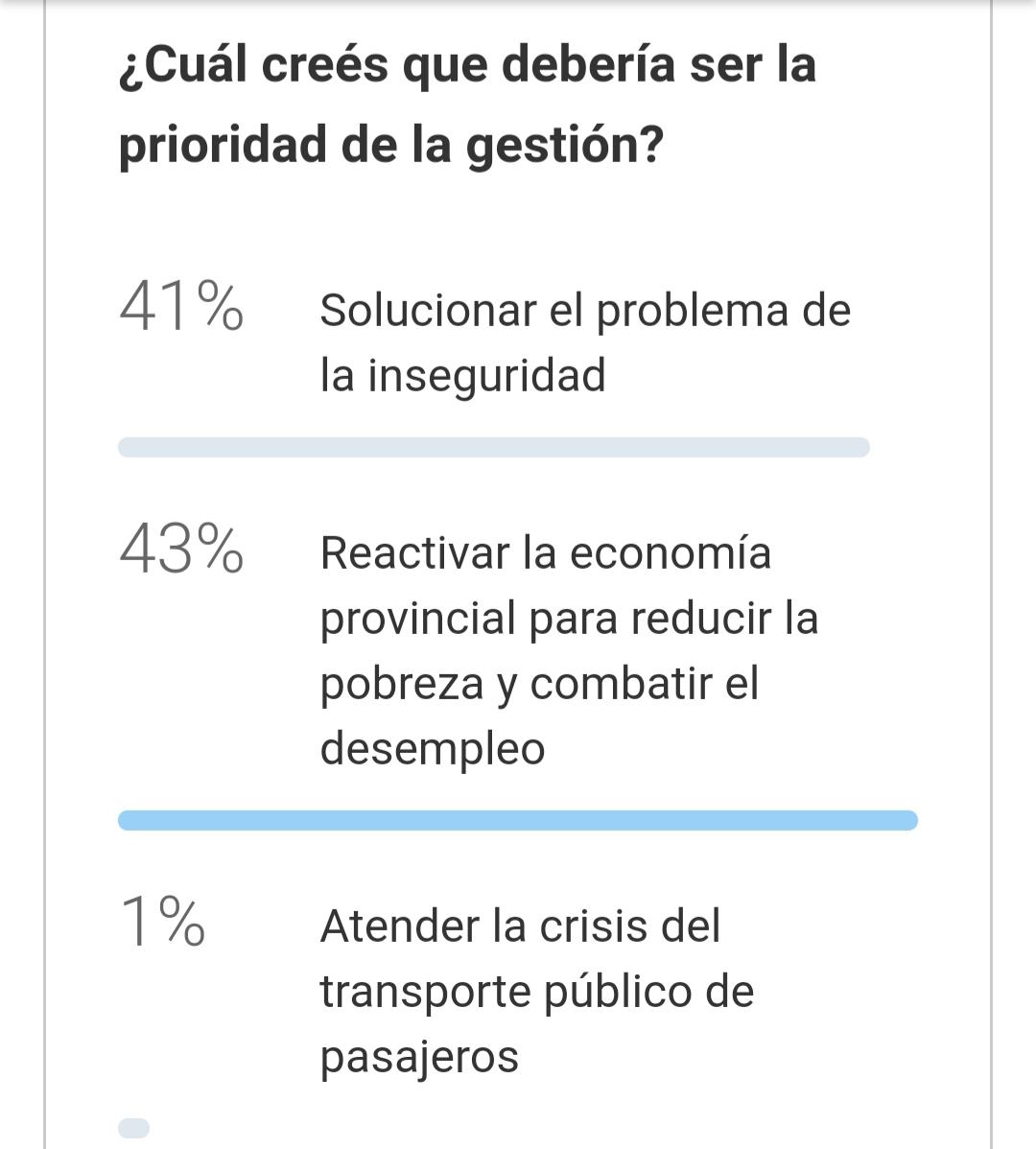 Los lectores creen que la prioridad de Manzur debe ser reactivar la economía y resolver la inseguridad