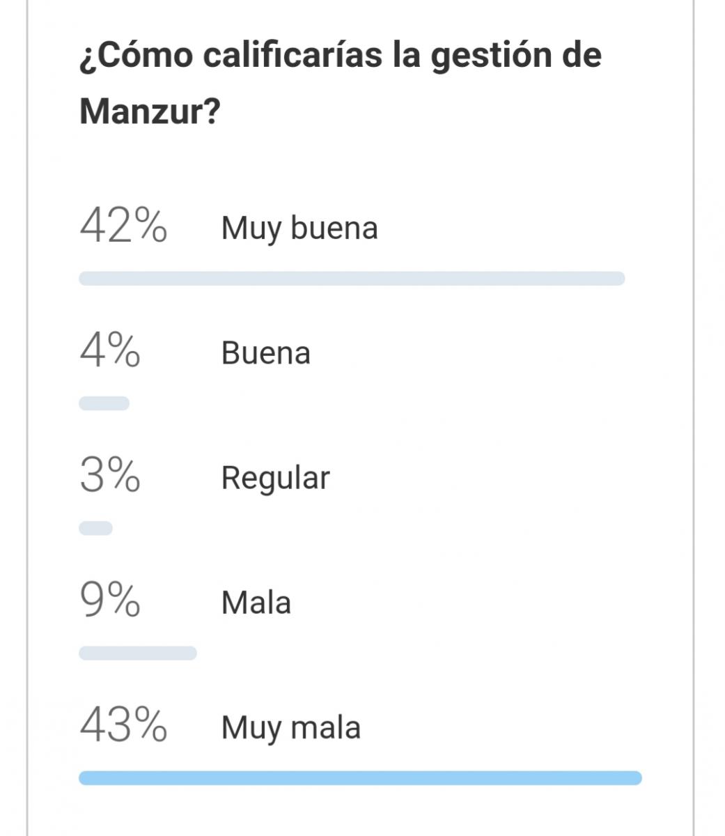 Los lectores creen que la prioridad de Manzur debe ser reactivar la economía y resolver la inseguridad