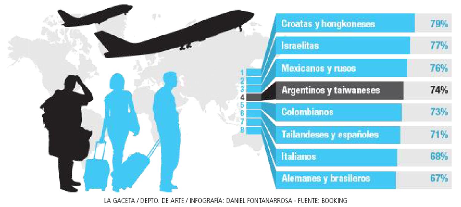 Argentinos: entre los más ansiosos por volver a viajar