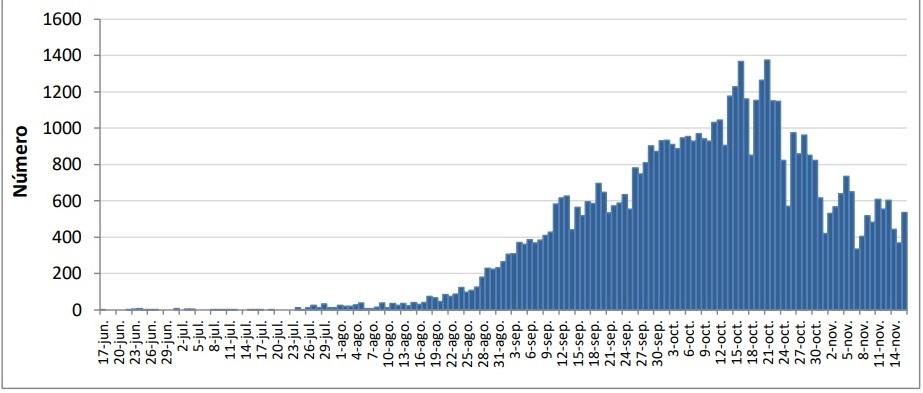 Curva epidémica de casos confirmados de covid-19 según fecha notificación. Fuente: Dirección de Epidemiología en base a datos del SNVS 2.0