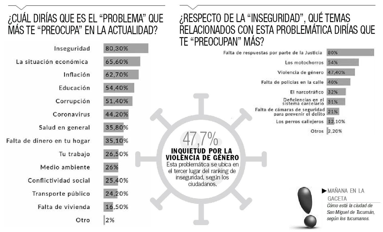 Ocho de cada 10 tucumanos afirmaron que la inseguridad es el tema que más los desvela