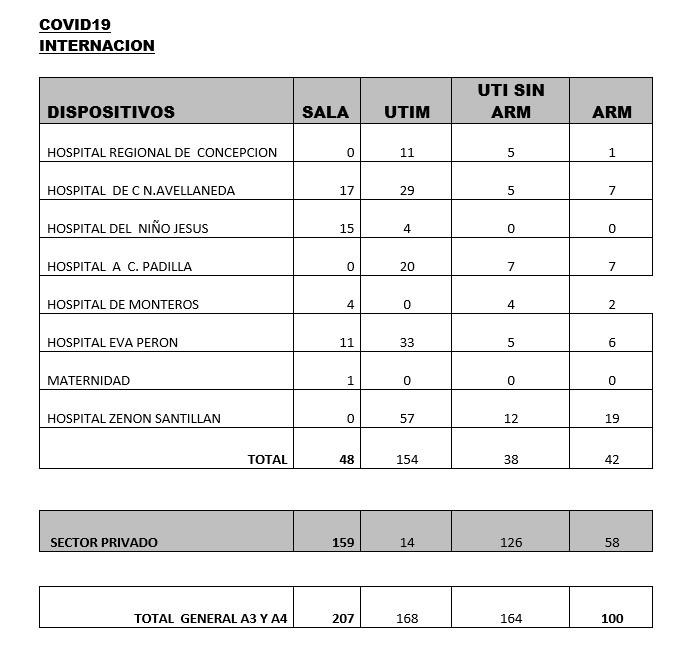 Coronavirus: Tucumán sólo sumó 153 casos, pero se registraron 14 nuevas muertes