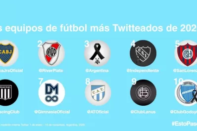 Atlético, en el top 8 de los equipos argentinos más tuiteados en 2020
