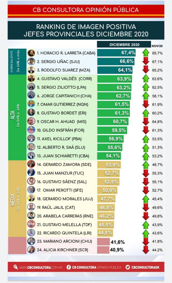 Manzur está en la mitad de la tabla en imagen de gobernadores