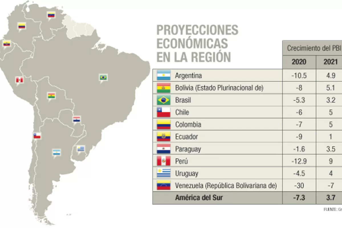El rebrote de la Covid pone en riesgo el rebote de la economía