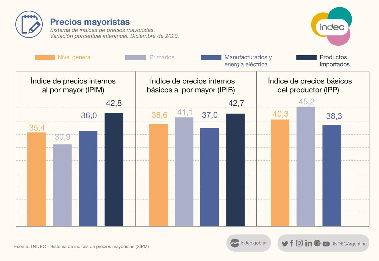 Los precios mayoristas subieron más de 35% interanual en diciembre
