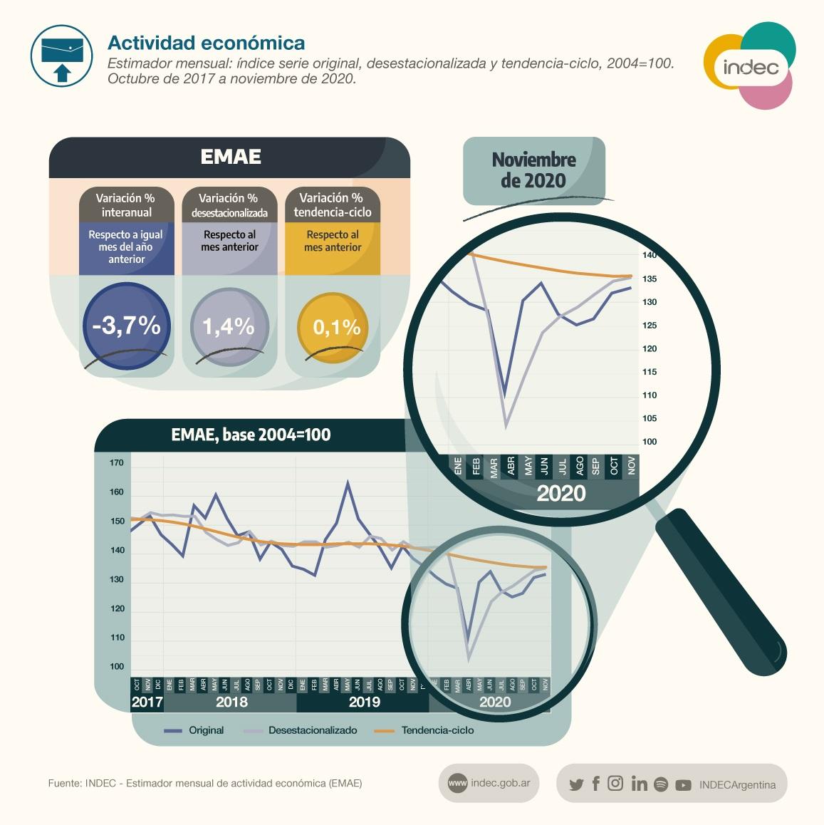 La actividad económica se recuperó en noviembre, pero mostró una caída de 3,7% interanual