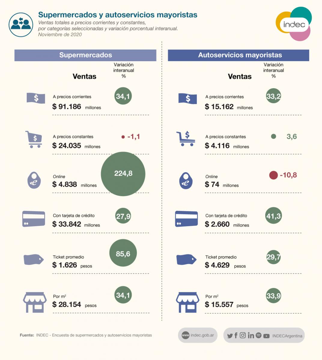 Se desacelera la caída de ventas en supermercados: bajaron 1,1% interanual en noviembre