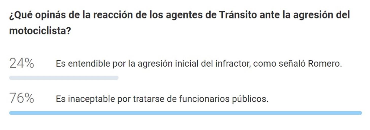 Tres de cada cuatro lectores consideraron inaceptable la reacción de los agentes de Tránsito