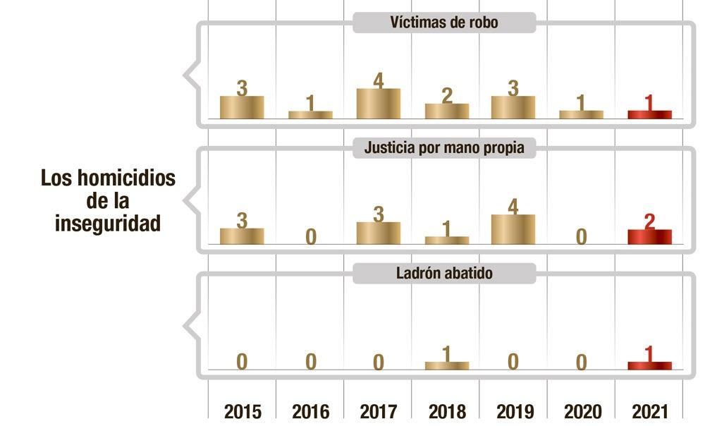Récord de homicidios en enero: cómo aumentó la violencia durante los últimos años en Tucumán