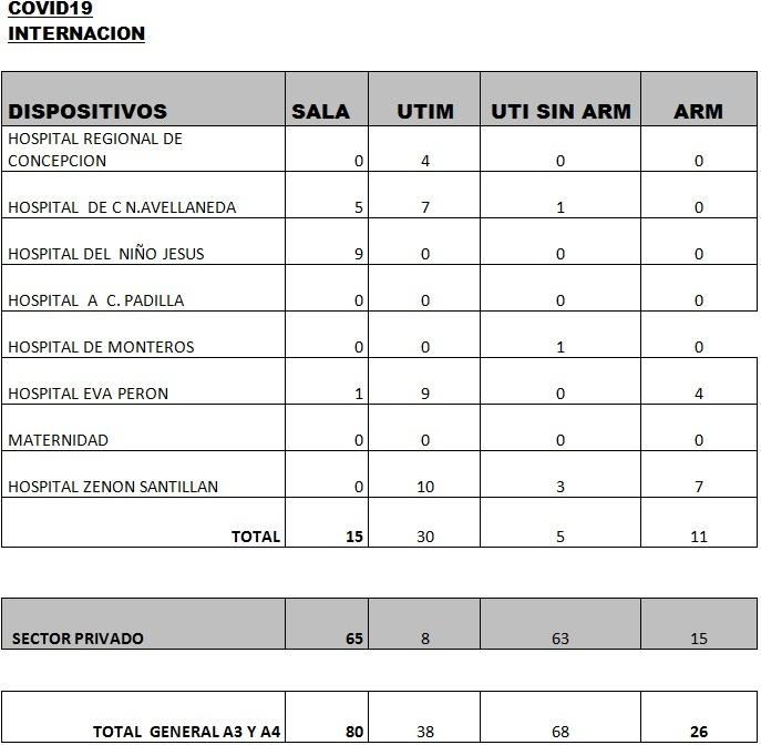 Tucumán registró 131 casos y dos muertes de covid-19