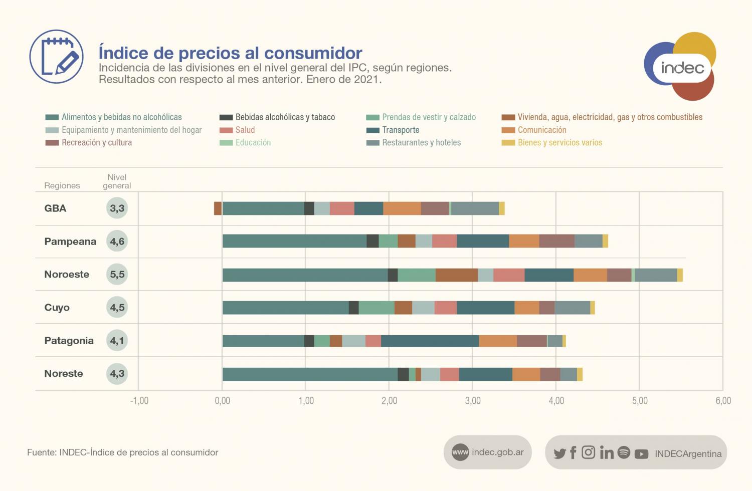 Gráfico comparativo: el NOA registró la inflación más alta durante enero