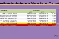 “El presupuesto de Tucumán subió 38% y Educación solamente el 17%”