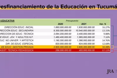 “El presupuesto de Tucumán subió 38% y Educación solamente el 17%”