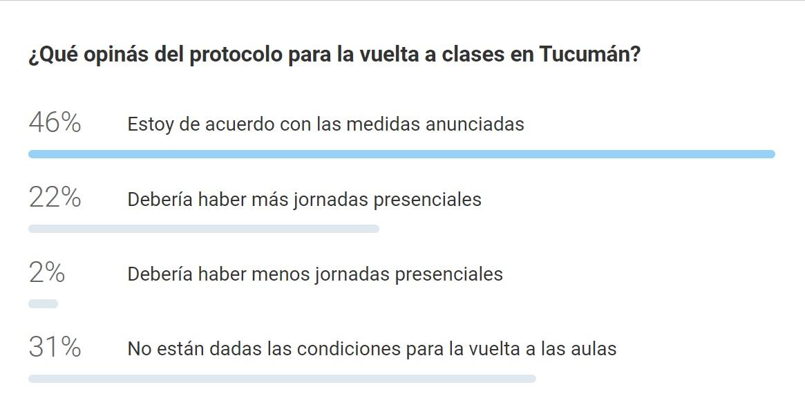 Casi la mitad de los lectores está de acuerdo con los protocolos para la vuelta a clases