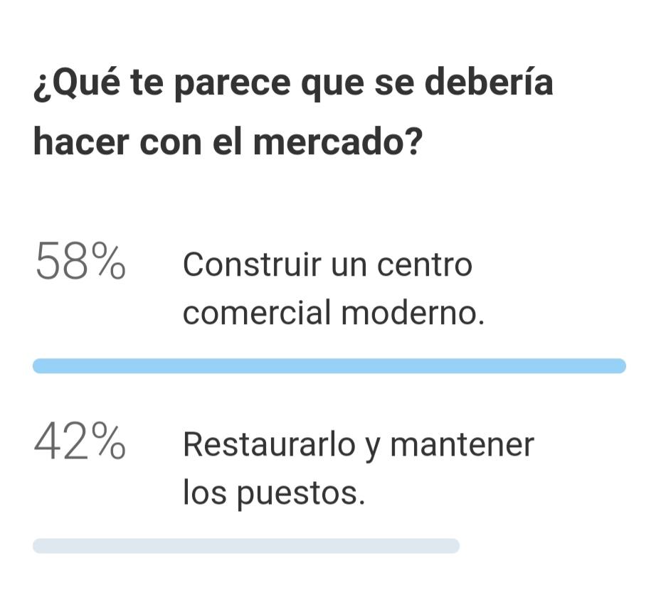 Encuesta: la mayoría de los lectores avala la clausura del Mercado del Norte y quiere uno nuevo