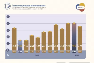 En solo dos meses, Tucumán acumuló una inflación del 9,3%