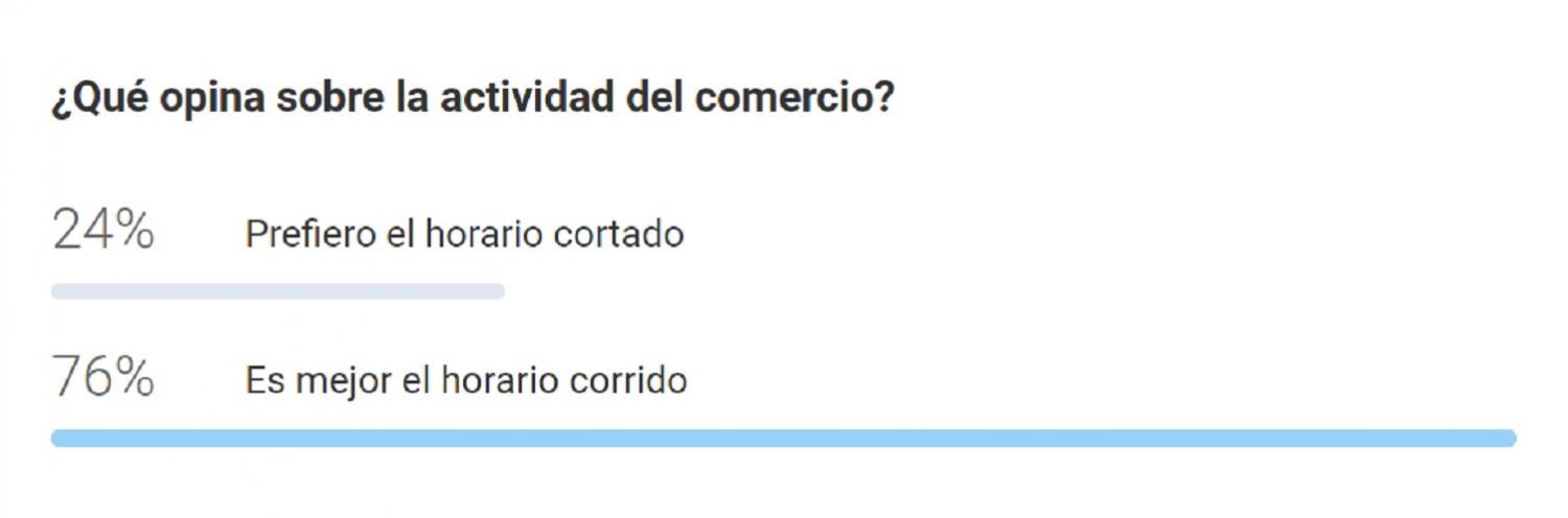 Sondeo: tres de cada cuatro lectores prefieren el horario corrido en los comercios