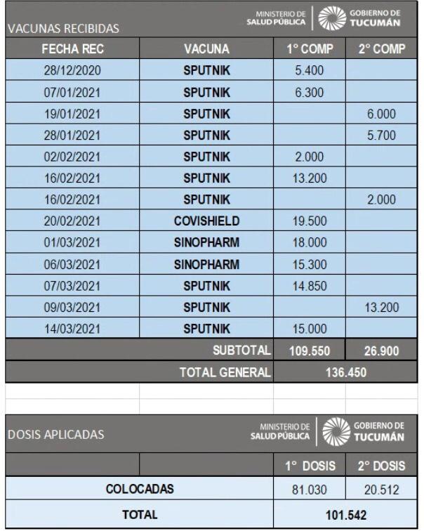 Chahla: ya colocamos más de 100.000 vacunas en Tucumán