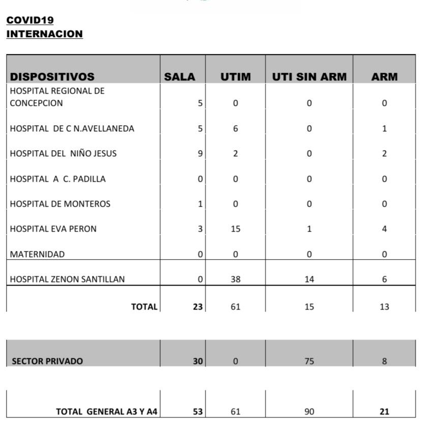 El lunes arrancó con 218 nuevos casos de coronavirus en Tucumán