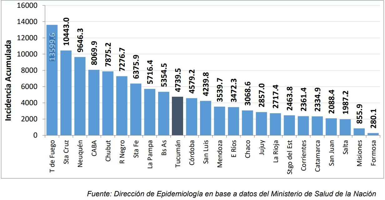 Cómo es la curva del coronavirus en Tucumán comparada con el resto del NOA