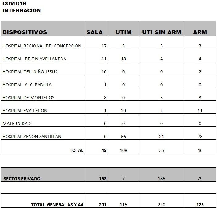 Tucumán suma 549 casos y dos nuevas muertes de covid-19