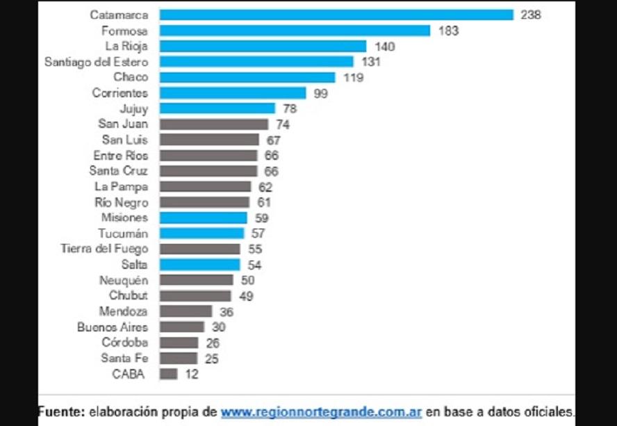 En muchas provincias de la región, hay más empleados estatales que privados registrados