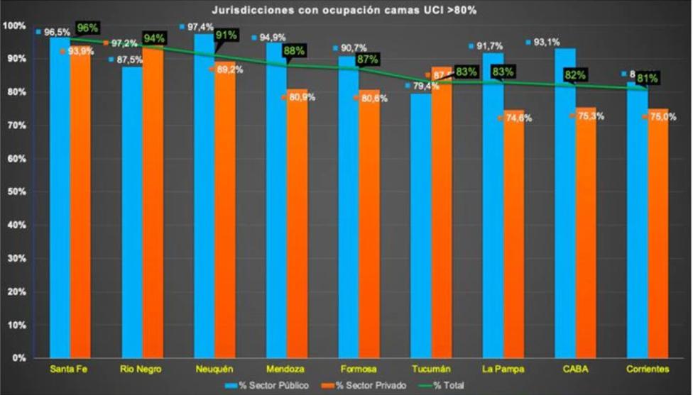 Coronavirus: Tucumán es una de las provincias con mayor ocupación de camas del país