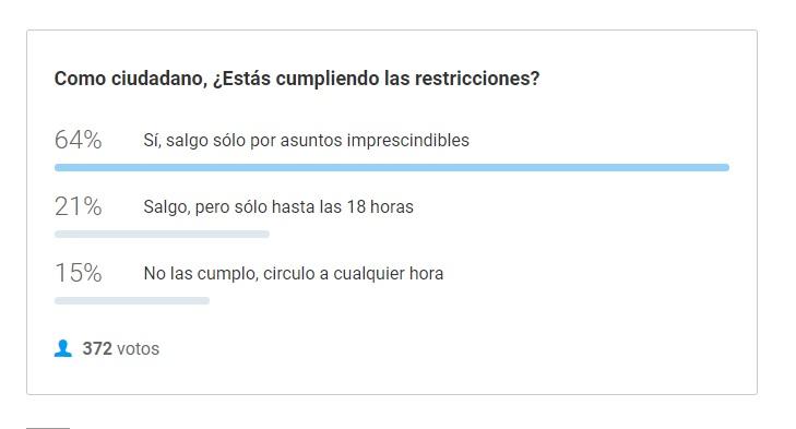 Según los lectores, la mayoría de los tucumanos está cumpliendo con las restricciones