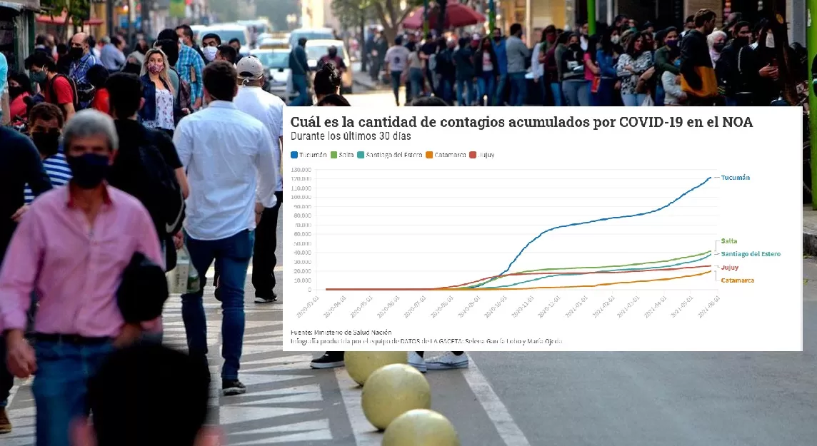Tucumán es la provincia del NOA donde hay más contagios de coronavirus